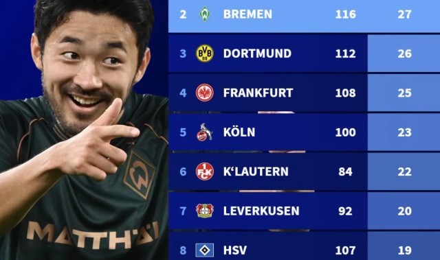 德甲史上胜拜仁次数球队：门兴居首；不莱梅、多特排名二三