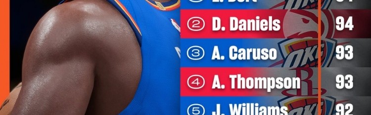 雷霆三将跻身2K26外线防守榜单 阿门93分高居次席