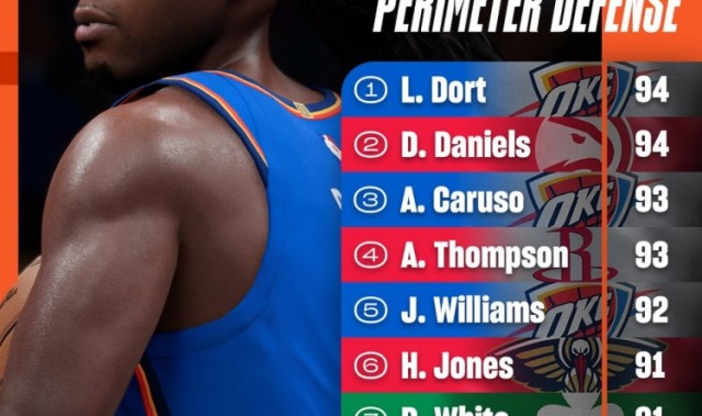 雷霆三将跻身2K26外线防守榜单 阿门93分高居次席